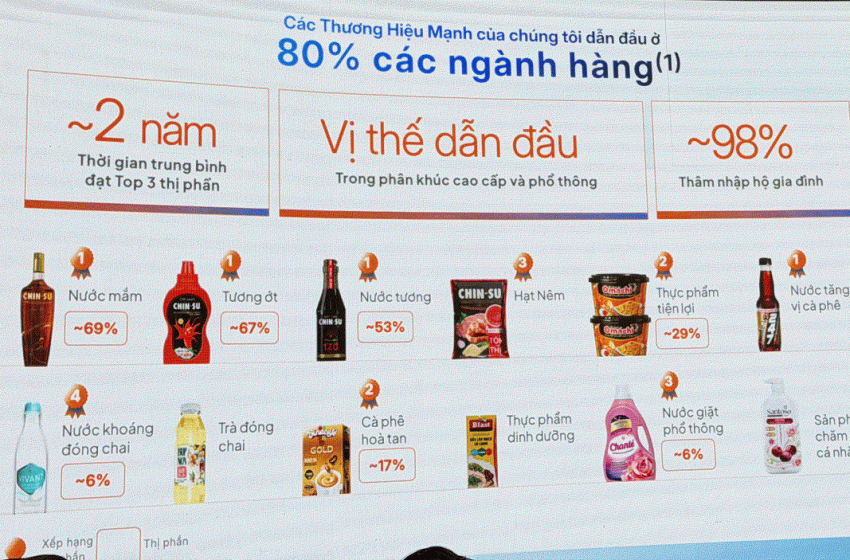  Masan Consumer Đang Đứng Ở Đâu Trên Bản Đồ Các “Đế Chế” FMCG Hàng Đầu Châu Á?